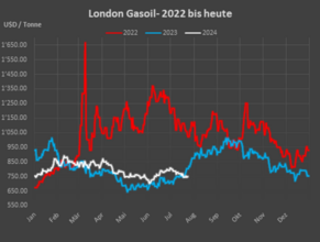 London Gasoil