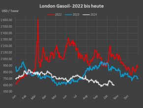 London Gasoil