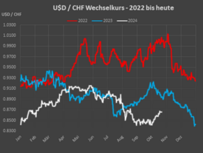 Wechselkurs